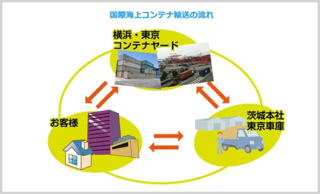 海上コンテナ輸送｜有限会社 野原運輸（公式ホームページ）